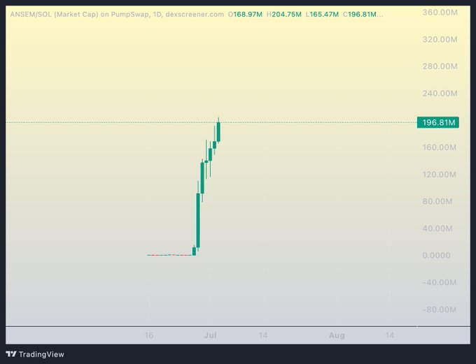 A TradingView chart from dexscreener.com displays the ANSEM/SOL market cap on PumpSwap, showing a dramatic vertical surge from near $0 to $196.81M around early July, illustrating the explosive price action referenced in the post about holders sitting on serious profits.