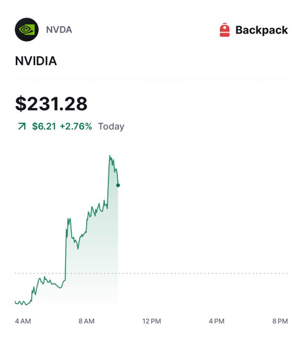 An NVIDIA ($NVDA) stock chart shows the share price jumping from around $225 to $231.28 (+2.76%) in early trading, reflecting a positive market reaction to the company's announcement of a record $150 billion share buyback expansion, as referenced in the post promoting trading on Backpack.