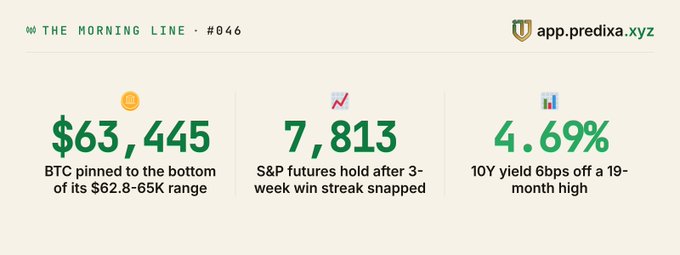 A financial newsletter header titled 'THE MORNING LINE - #946' from Predixa displaying market data: BTC at $63,445 pinned to the bottom of its $62.8-65K range, S&P futures at 7,813, and 10Y yield at 4.69%.