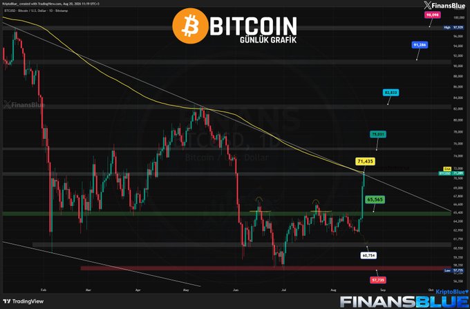 A TradingView Bitcoin price chart in Turkish with the title 'BITCOIN GÜNLÜK GRAFİK', showing BTC/USD price movements with various technical analysis levels marked including 71,435, 65,565, and 80,754, dated around August 25, 2025.