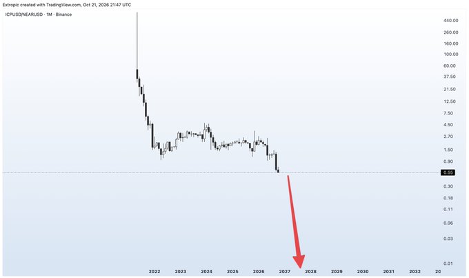 A long-term cryptocurrency chart labeled “Exotic created with TradingView.com, Oct 21, 2026 21:47 UTC,” “ICPUSDT,” and “USDT · Balance” shows prices falling from 2022 into 2027, with a large red arrow pointing sharply lower.