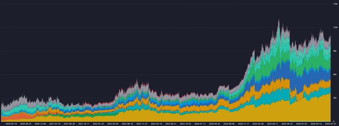 A stacked area chart displaying Ethereum's (ETH) price action from late 2020 through November 2024, showing a dramatic upward trend that aligns with the poster's shock at ETH's consistently bullish long-term trajectory. The chart features multiple colored bands (orange, blue, green, and teal) stacked vertically, with prices climbing from around $500 to peaks exceeding $4,000 before recent consolidation.