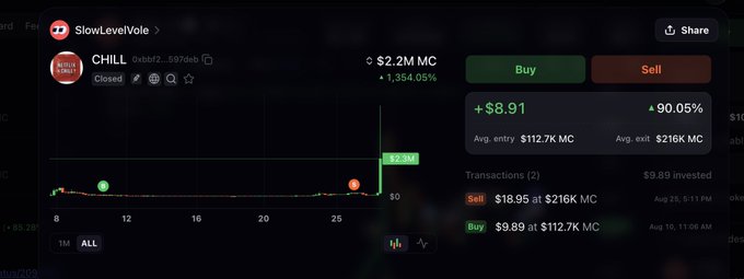 A cryptocurrency trading interface shows the 'CHILL' token at $2.2M MC with a 1,354.05% gain, displaying a dramatic price spike chart with buy/sell transactions.
