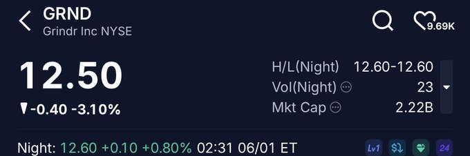The image shows a screenshot of a stock trading app that displays information about Grindr Inc, a company specializing in social commerce platforms. The app provides an update on the GrindrInc stock, which has been up only sitting at 2.2B MC (Multiple Contract Shares) and is currently priced at 12.5 dollars per share. The stock's performance and trading status are not yet complete; however, there appears to be a potential opportunity for crypto lads in this crypto token exchange called Solana.