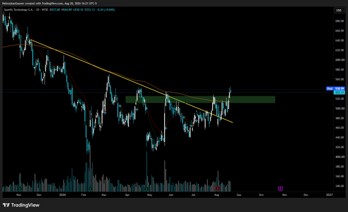 A TradingView daily candlestick chart of Spotify Technology S.A. ($SPOT) at $517.00 shows the stock breaking above a descending trendline and a highlighted green support zone near $500, visually confirming the post's note about the stock moving into "open air" above key support.