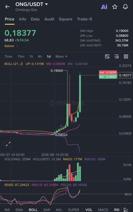 A cryptocurrency trading chart showing ONG/USDT (Ontology Gas) priced at 0.18377, up 74.54%, with bullish technical indicators displayed on a BingX platform.