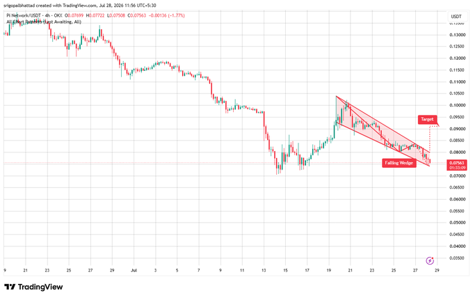 TradingView chart for PI Network (PI/USDT) showing a 4-hour candle pattern with a falling wedge formation and a target line.