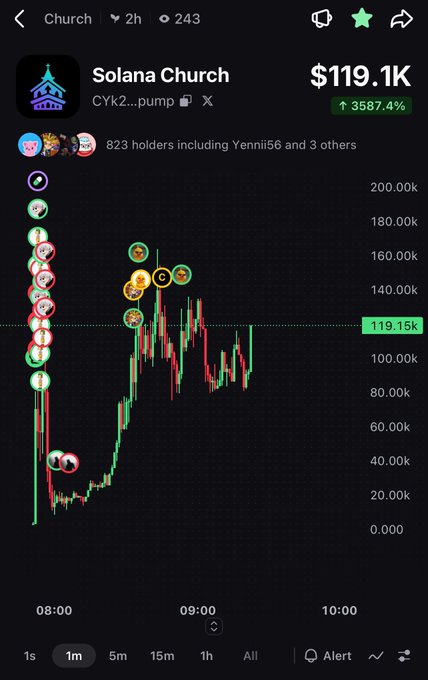 A screenshot from a crypto trading app showing the "Solana Church" token (CA: CYk2...pump), which surged 3587.4% to a $119.1K market cap with a volatile 1-minute price chart and 823 holders including Yennii56. The image visually backs up the post's excitement about "$church" with its dramatic pump shown on the chart.