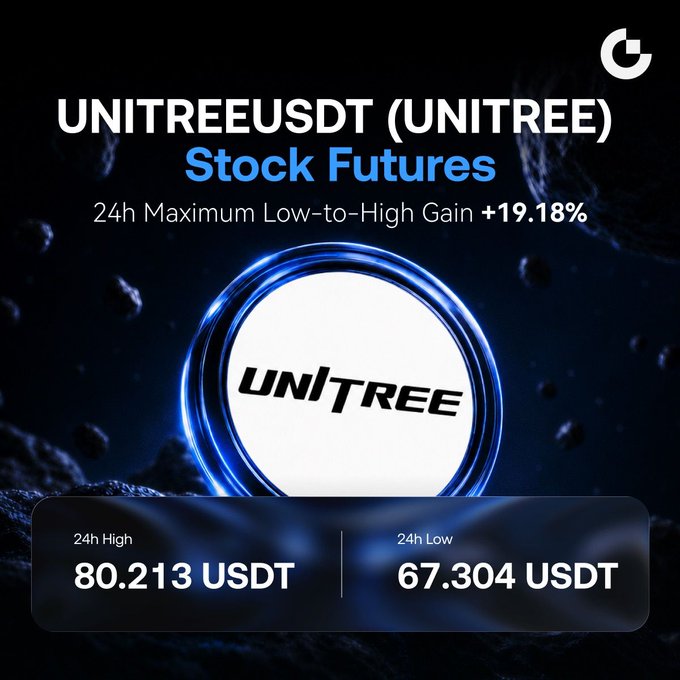 Promotional graphic for Gate’s $UNITREEUSDT (UNITREE) stock futures, highlighting strong 24-hour price action and the Unitree logo. It reports a maximum low-to-high gain of 19.18%, with a 24h high of 80.213 USDT and a 24h low of 67.304 USDT.