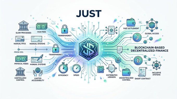 A digital infographic centered on the word "JUST," contrasting traditional finance pain points (slow processes, high fees, manual fits, prior era, physical fees, manual systems, centralized control, limited accessibility) with blockchain-based decentralized finance benefits (transparency, fast settlement, global access, efficiency, speed, distributed ledgers, decentralized control, smart contracts, inclusive systems), visually mapping the transformation from outdated systems to modern DeFi solutions.