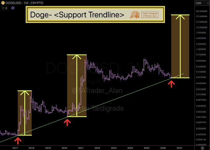 A long-term DOGEUSD (Doge) cryptocurrency chart on a 1-month timeframe showing price action from 2017 to projected 2026, with a green support trendline and yellow annotations highlighting historical bullish moves labeled by Trader Tardigrade (@ATrader_Alan).