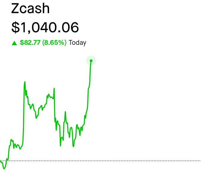 A stock chart for Zcash cryptocurrency showing a price of $1,040.06, up $82.77 (8.65%) for the day, with a green line indicating price movement.