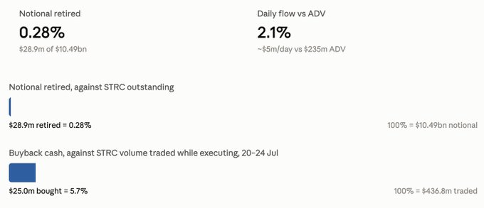 A dashboard displaying financial data: 'Notional retired' is 0.28% ($28.9m of $10.49bn), and 'Daily flow vs ADV' is 2.1% (~$5m/day vs $235m ADV). Below shows '$28.9m retired = 0.28%' and '$25.0m bought = 5.7%' against STRC metrics.