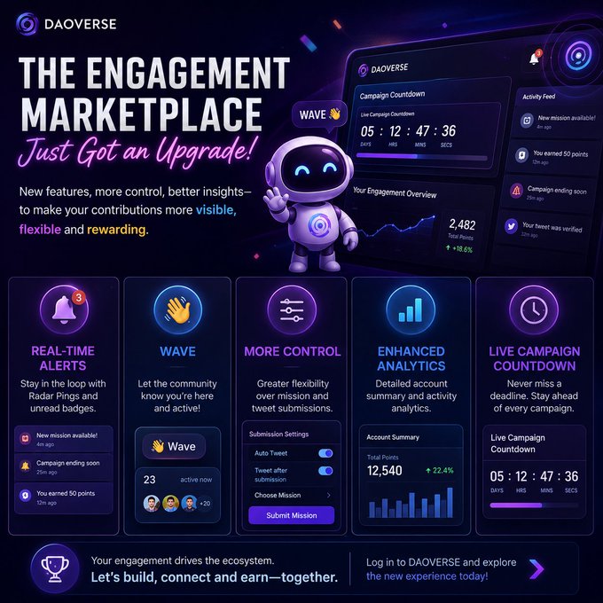 A Daoverse promotional graphic titled 'The Engagement Marketplace Just Got an Upgrade!' featuring a robot mascot and features including Real-Time Alerts, Wave, More Control, Enhanced Analytics, and Live Campaign Countdown.