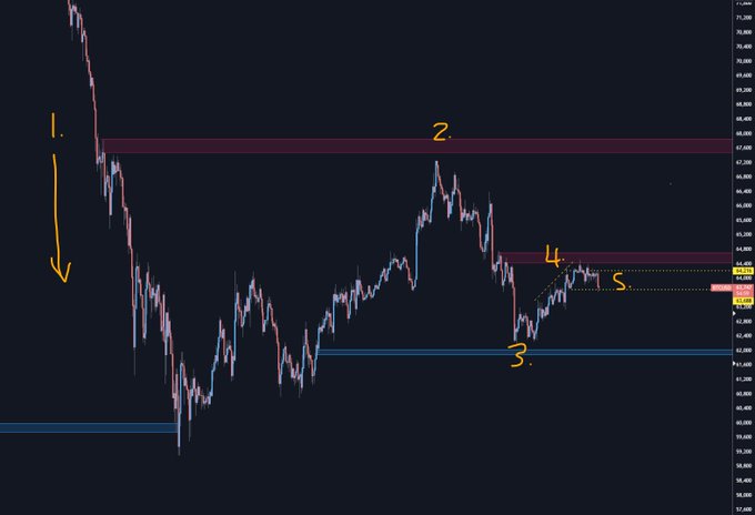 The image shows a chart with several lines drawn across it, indicating trends and patterns within the market. A vertical line labeled "1" is present in the chart alongside another downward-sloping line marked as "2", suggesting a decline or failure to break an extreme of supply and demand for cryptocurrency. Three more upward sloping lines are also present on the chart, with one pointing towards a recent high, another towards a low from last week's highs, and the third heading in the opposite direction, potentially indicating a shift back into the range formed at the bottom or an upward trend. The chart is set against a dark blue background, which emphasizes its colorful lines and the various trends they represent.