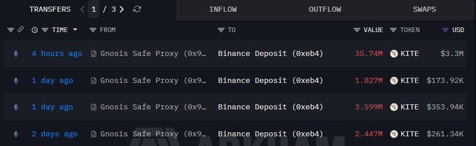 A cryptocurrency transfer tracking interface shows KITE token inflows from Gnosois Safe Proxy to Binance Deposit, with transactions including '35.74M KITE $3.3M' and '1.827M KITE $173.92K'.
