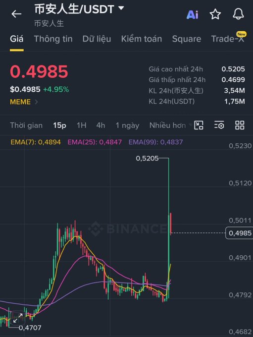 A Binance trading chart for the 市安人生/USDT pair shows a sharp price spike, with the token currently priced at $0.4985 (+4.95%), having reached a 24-hour high of 0.5205 shortly after CZ's public donation wallet burned 4,444 Binance Life tokens worth approximately $2,130, correlating with the sudden upward price movement visible on the chart.
