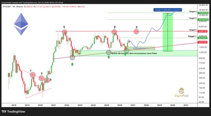A cryptocurrency price chart titled 'CryptoPatel' shows an Ethereum/USD (ETHUSDT) weekly candlestick graph with technical analysis annotations, including 'Bullish OB Support / Best Accumulation Zone Filled' and multiple price targets (Target 1-4) ranging from $3,024 to $19,000.