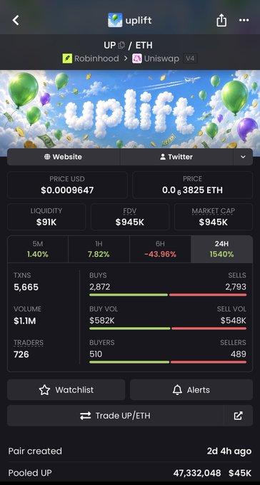 A mobile app interface displays cryptocurrency trading information for 'uplift' (UP/ETH) via Robinhood on Uniswap V4, showing a price of $0.0009647 and various metrics like a market cap of $945K and 24H change of 1540%.