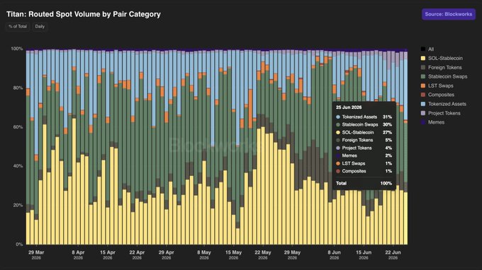 The image is a stacked bar chart from Blockworks titled "Titan: Routed Spot Volume by Pair Category," showing daily percentage allocation of trading volume across categories like Tokenized Assets (31%), Stablecoin Swaps (27%), SOL-Stablecoin (27%), Foreign Tokens (5%), Project Tokens (4%), Memes (3%), LST Swaps (2%), and Composables (1%) as of June 25, 2025.

The chart relates to the post about $MET and $BP by visualizing Titan's diverse trading volume distribution, which provides context for protocols like GMEX and Backpack that operate within similar DeFi and tokenized asset ecosystems on Solana.