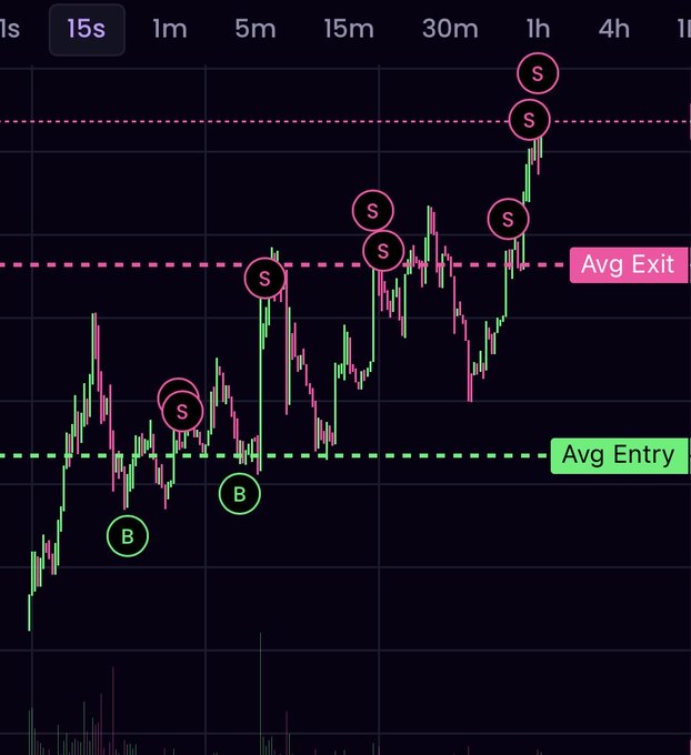 A 15-second cryptocurrency or stock chart showing candlestick price action with pink 'S' (sell) and green 'B' (buy) markers plotted between an 'Avg Entry' line and an 'Avg Exit' line.