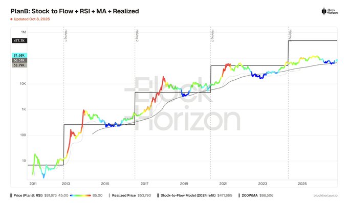 This is a logarithmic Bitcoin chart from BlockHorizon (PlanB) updated Oct 8, 2026, showing Bitcoin's price at $81,676, 200WMA at $66,506, and realized price at $53,790, with the Stock-to-Flow model at $477,665, alongside RSI readings near 53.79K—visually supporting the claim that BTC remains in a macro bull cycle with RSI resetting toward cycle-bottom levels well below the projected S2F trajectory.