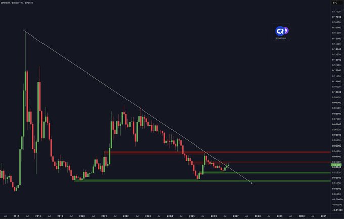 A long-term ETH/BTC (Ethereum/Bitcoin) price chart showing a descending trendline with red and green horizontal support/resistance zones.