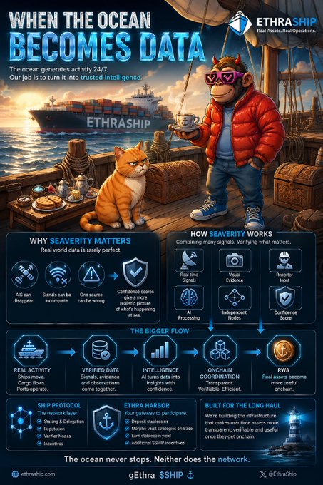 The image is an infographic titled "When the Ocean Becomes Data" by EthraShip, featuring an illustrated monkey in a puffer jacket and pink sunglasses sipping tea alongside an orange cat on a ship deck with the EthraShip vessel in the background. It highlights EthraShip's process of turning real-world maritime activity (24/7) into RWA operations, with sections on "Why Seaverity Matters," "How Seaverity Works" (with 6 verification features), "The Bigger Flow" (5-step pipeline), and details on Ship Protocol, Ethra Harbor, and infrastructure—tagged with @EthraShip and gEthra on social media.