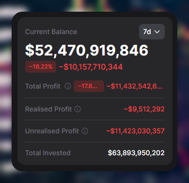 The image shows a screenshot of a dashboard that displays information about trading in Bitcoin, including its current value, total invested balance, and unrealised profit. The user has lost over $11 billion while investing in Bitcoin from 2020-2062. The dashboard also provides an overview of the portfolio's performance during this time period, which can help investors understand their losses and potential gains.