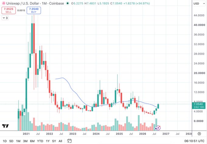 A financial chart from TradingView displaying the Uniswap / U.S. Dollar (UNI/USD) monthly price chart on Coinbase, showing historical price action, a current price of approximately 7.0540 USD (+34.97%), and trading volume bars.