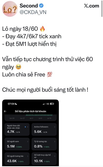 A Vietnamese-language X post by @CKDA_VN celebrating day 18/60 of a work journey, highlighting 5.1M impressions and engagement stats with the greeting 'Chúc mọi người buổi sáng tốt lành!' (Good morning everyone!).