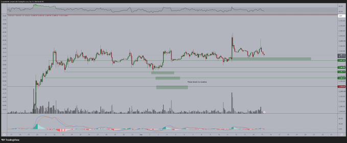 A TradingView chart of ETH/USD shows a tight, sideways "barcode" price action near the $2,260–$2,290 range, reflecting low volatility and compressed candles consistent with the post's description. Horizontal support/resistance zones and text reading "These levels to confirm" are visible on the chart.
