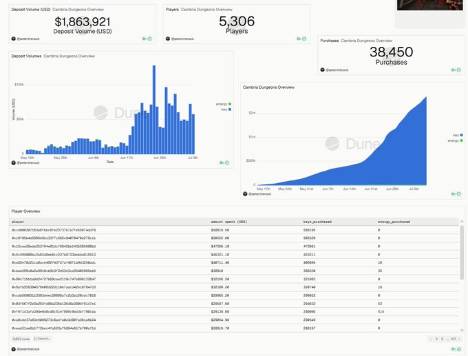 A dashboard for "Cambria Dungeons" on Dune Analytics, displaying key metrics: a deposit volume of $1,863,921, 5,306 players, and 38,450 purchases, along with corresponding bar and area charts and a list of player data.