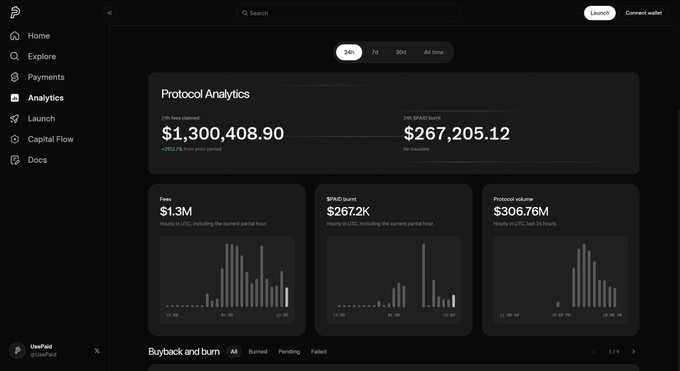 Dark-themed analytics dashboard showing Protocol Analytics with $1,300,408.90 in 24h fees and $267,205.12 in BFUSD burnt, alongside charts for Fees ($1.3M), BFUSD burnt ($267.2K), and Protocol volume ($306.76M).