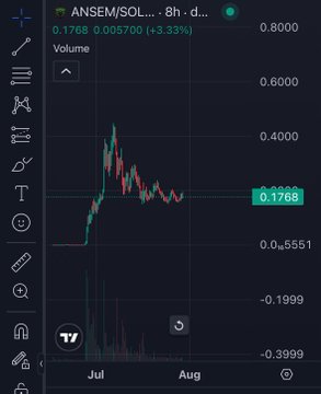 A cryptocurrency price chart for ANSEM/SOL on a 8h timeframe shows the token at 0.1768, up 3.33%, with price action between July and August.