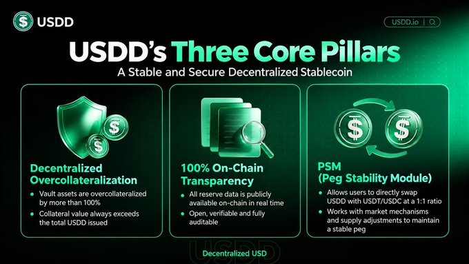 A promotional graphic for USDD titled 'Three Core Pillars,' describing the decentralized stablecoin's features: Decentralized Overcollateralization, 100% On-Chain Transparency, and PSM (Peg Stability Module).