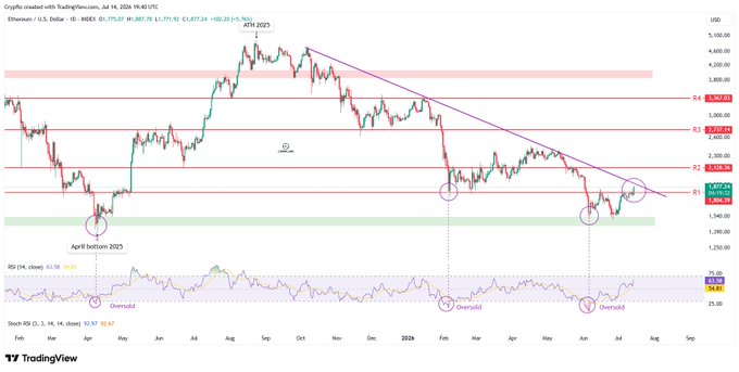 A TradingView daily chart of Ethereum (ETH/USD) shows price action holding above the ~$2,000–$2,100 support zone (highlighted in green), with three circled "Oversold" RSI bottom signals marking the April 2025 low, Feb 2026 low, and the most recent bounce, confirming the repeated RSI oversold defense of support described in the post.
