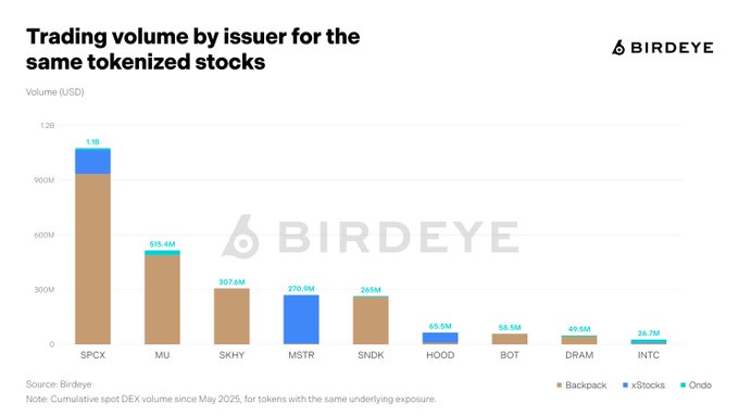 Bar chart from Birdeye titled 'Trading volume by issuer for the same tokenized stocks,' comparing cumulative spot DEX volume since May 2025 across issuers (Backpack, xStocks, Ondo) for tickers SPCX, MU, SKHY, MSTR, SNDK, HOOD, BOT, DRAM, and INTC.