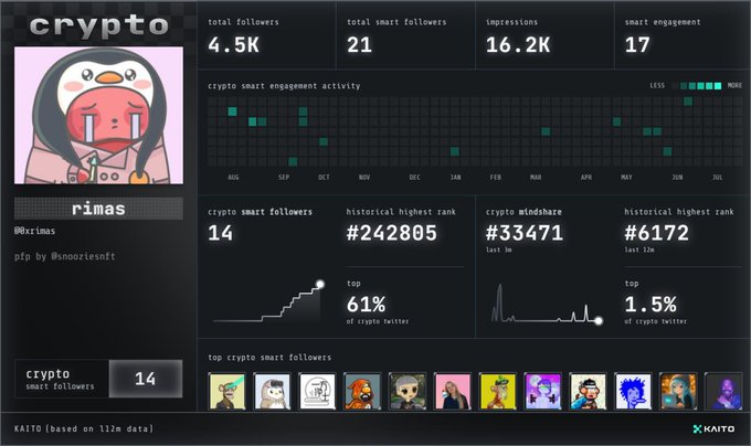 A Kaito dashboard profile for a user named 'rimas' showing crypto smart engagement metrics, top crypto smart followers, and 4.5K total followers.