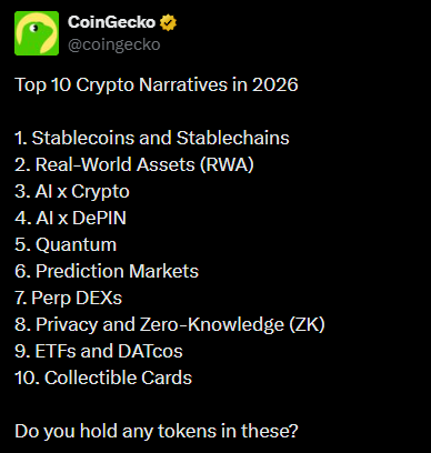 A CoinGecko tweet listing the 'Top 10 Crypto Narratives in 2026,' including Stablecoins, Real-World Assets (RWA), AI x Crypto, and Prediction Markets, asking 'Do you hold any tokens in these?'