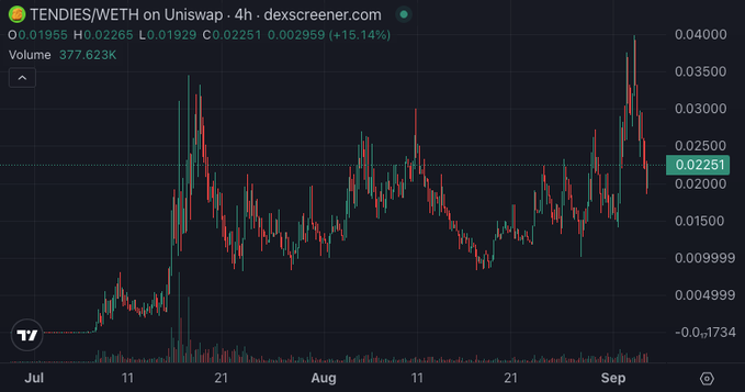 A candlestick chart from dexscreener.com showing TENDIES/WETH on Uniswap with current price 0.02251, up 15.14%, volume 377.623K.