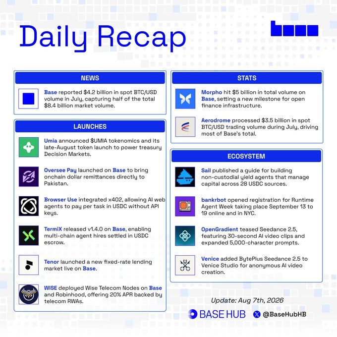 A "Daily Recap" graphic by Base Hub (@BaseHubHB) dated August 7th, 2026, summarizing Base ecosystem updates across News, Stats, Launches, and Ecosystem categories. The image highlights Base's $4.2 billion in July spot BTC/USD volume and Morpho's $5 billion total volume milestone, complementing the post's discussion of Base's growing market presence.
