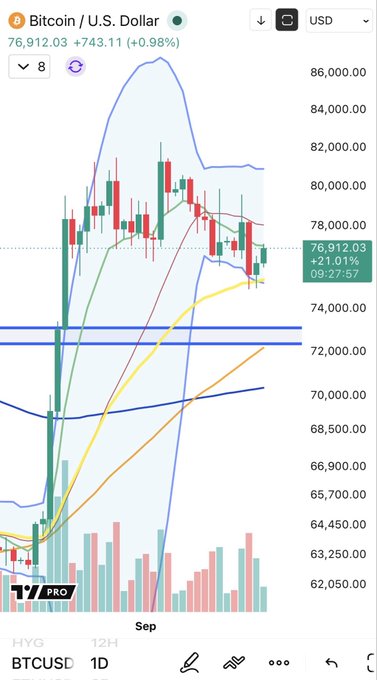 A TradingView BTC/USD daily chart shows Bitcoin at 76,912.03, up +743.11 (+0.98%), trading just below the 8-period EMA around the 78,000 level after pulling back from highs near 86,000. The candle action aligns with the post's observation of BTC fighting to hold its daily range on the underside of the EMA 8.