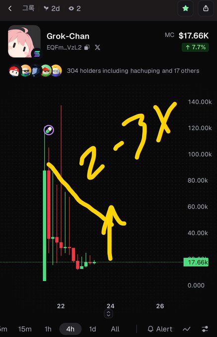 A mobile crypto trading chart for the token 'Grok-Chan' (EQFm...VzL2) priced at '$17.66K', with a large yellow handwritten annotation '2-3X' and an upward arrow drawn over the price action.