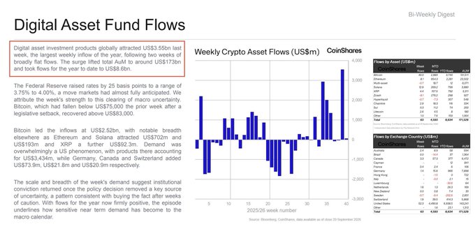 A 'Bi-Weekly Digest' report titled 'Digital Asset Fund Flows' featuring a CoinShares 'Weekly Crypto Asset Flows (US$m)' bar chart and detailed data tables.