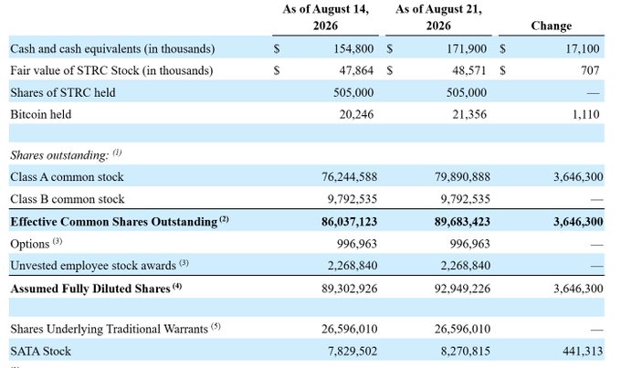 The image is a financial summary table showing As of August 14, 2026 vs. August 21, 2026, with key figures including cash and cash equivalents rising from $154,800K to $171,900K, STRC Stock fair value at $47,864K-$48,571K, Bitcoin holdings increasing from 20,246 to 21,356 (1,110 BTC added), and effective common shares outstanding growing from 86,037,123 to 89,683,423. This supports the post by confirming ASST's 1,110 BTC purchase (bringing holdings to 21,356), the $17 million increase in cash reserves from ATM activities, and corresponding share dilution of 3,646,300 shares between the two dates.
