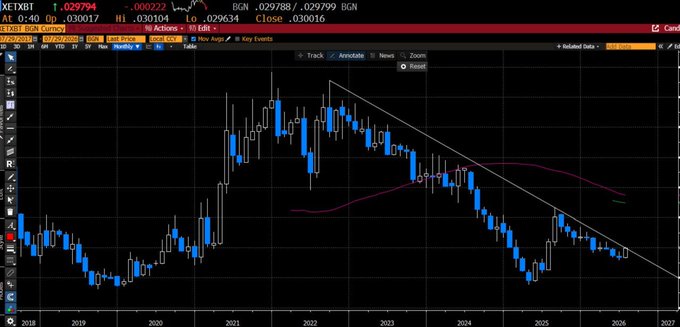 A weekly candlestick chart of ETH/BTC (XETBT) shows a long-term descending triangle pattern with a descending trendline from the 2021 peak, currently testing the upper boundary near the 0.030 resistance. The post's bullish thesis—that ETH is on the brink of an upside breakout against BTC—is visually supported by price action compressing against this multi-year downtrend line.