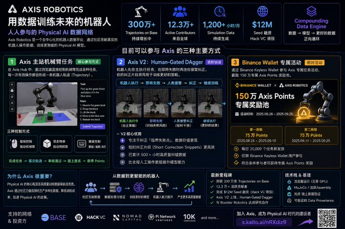 An informational slide for 'AXIS ROBOTICS' detailing a Physical AI data network, featuring statistics like '300万+' Trajectories and a '150万 AXP Points' reward pool for a Binance Wallet exclusive event.