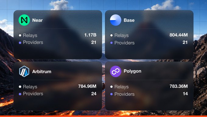 A dashboard displays relay statistics for four blockchain networks over 30 days, showing Near Protocol leading with 1.17B relays and 21 providers, Base with 804.44M relays and 21 providers, Arbitrum with 784.96M relays and 24 providers, and Polygon with 783.36M relays and 14 providers—directly visualizing the production-scale traffic breakdown mentioned in the post.