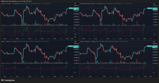 The image displays four TradingView candlestick charts tracking Bitcoin (BTC) and the BTC Perpetual Futures Contract on Binance, with prices around $63,000 and visible 24-hour gains of 2.65% and 2.30%. Volume bars appear elevated and the oscillator indicators trend upward across all panels, visually supporting the post's claim of strong net buying activity for BTC across exchanges.